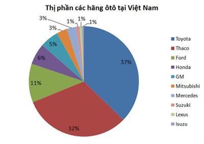 Cuộc chiến thị phần xe hơi Việt